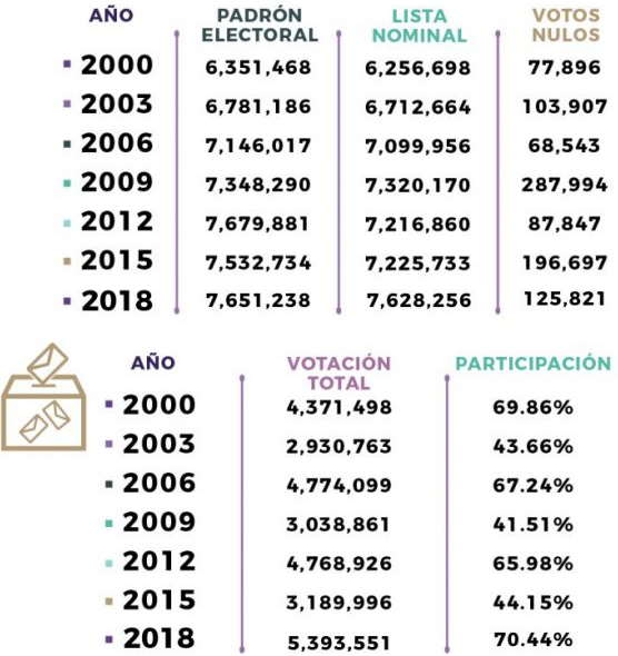 Comparativo de Elecciones 2000 a 2018