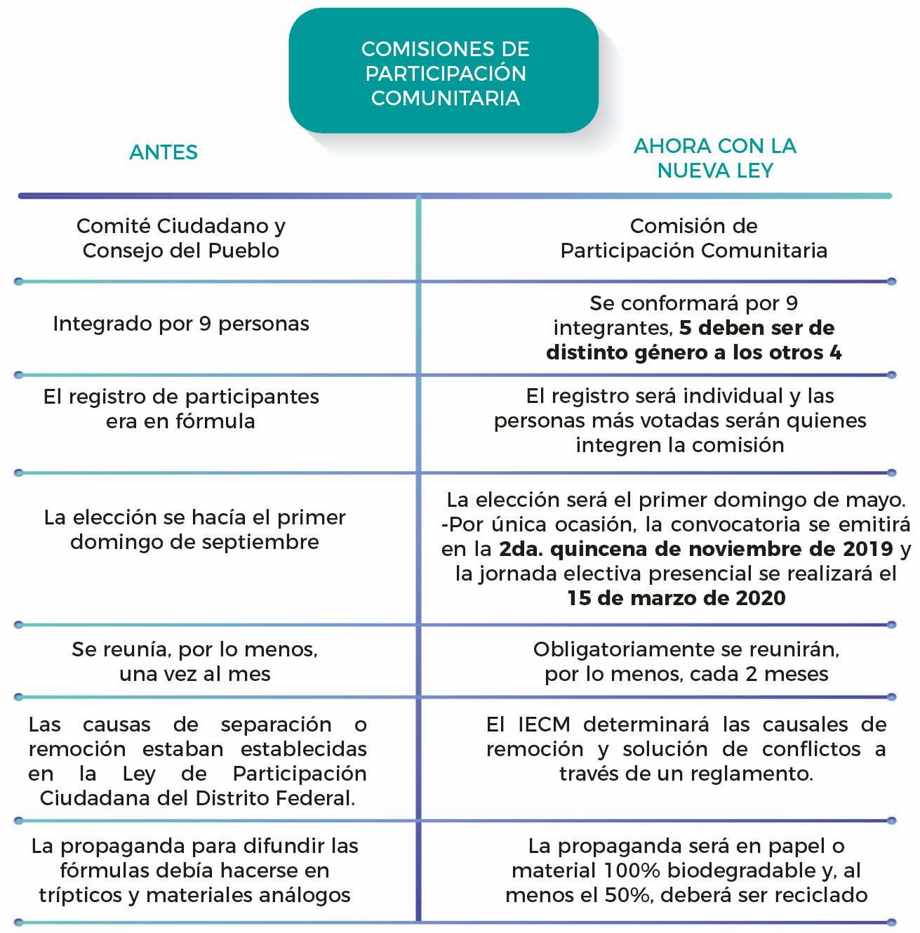 Diferencias entre Comités Ciudadanos y Comisiones de Participación Comunitaria