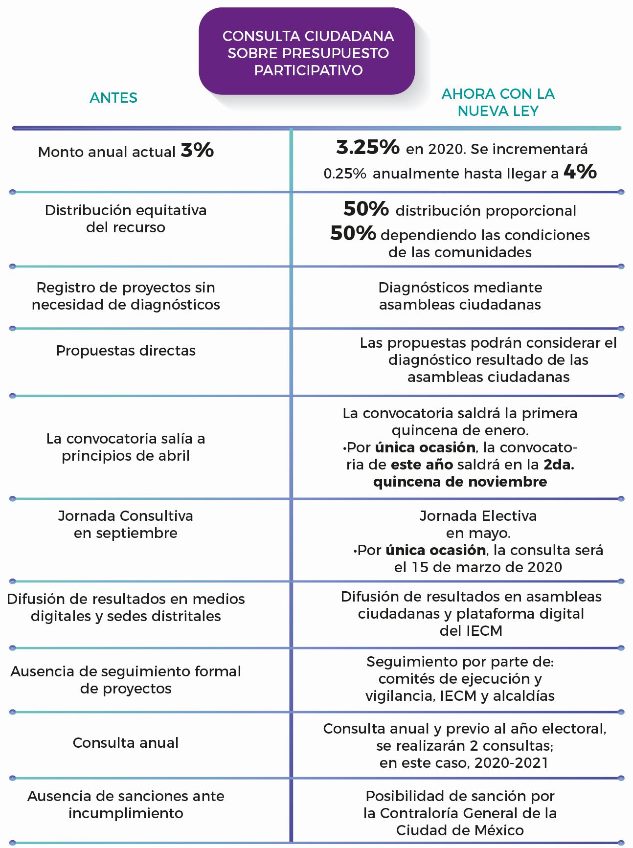 Consultas Ciudadanas sobre Presupuestos Participativos 2020 y 2021