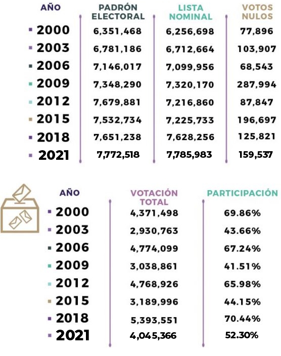 Estadística de la participación electoral en la Ciudad de México de 2000 a 2021