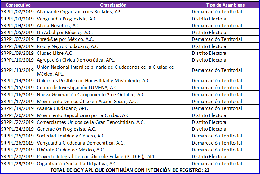 Agrupaciones Políticas Locales que cumplieron los requisitos para notificar su intención de registrar un Partido Político Local