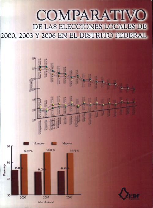 Comparativo de las elecciones locales de 2000, 2003 y 2006 en el Distrito Federal