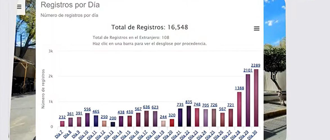 Más de 16 mil ciudadanas y ciudadanos se registraron para elegir un proyecto de Presupuesto Participativo por internet