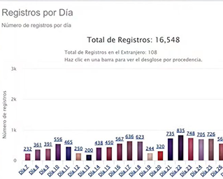 Más de 16 mil ciudadanas y ciudadanos se registraron para elegir un proyecto de Presupuesto Participativo por internet