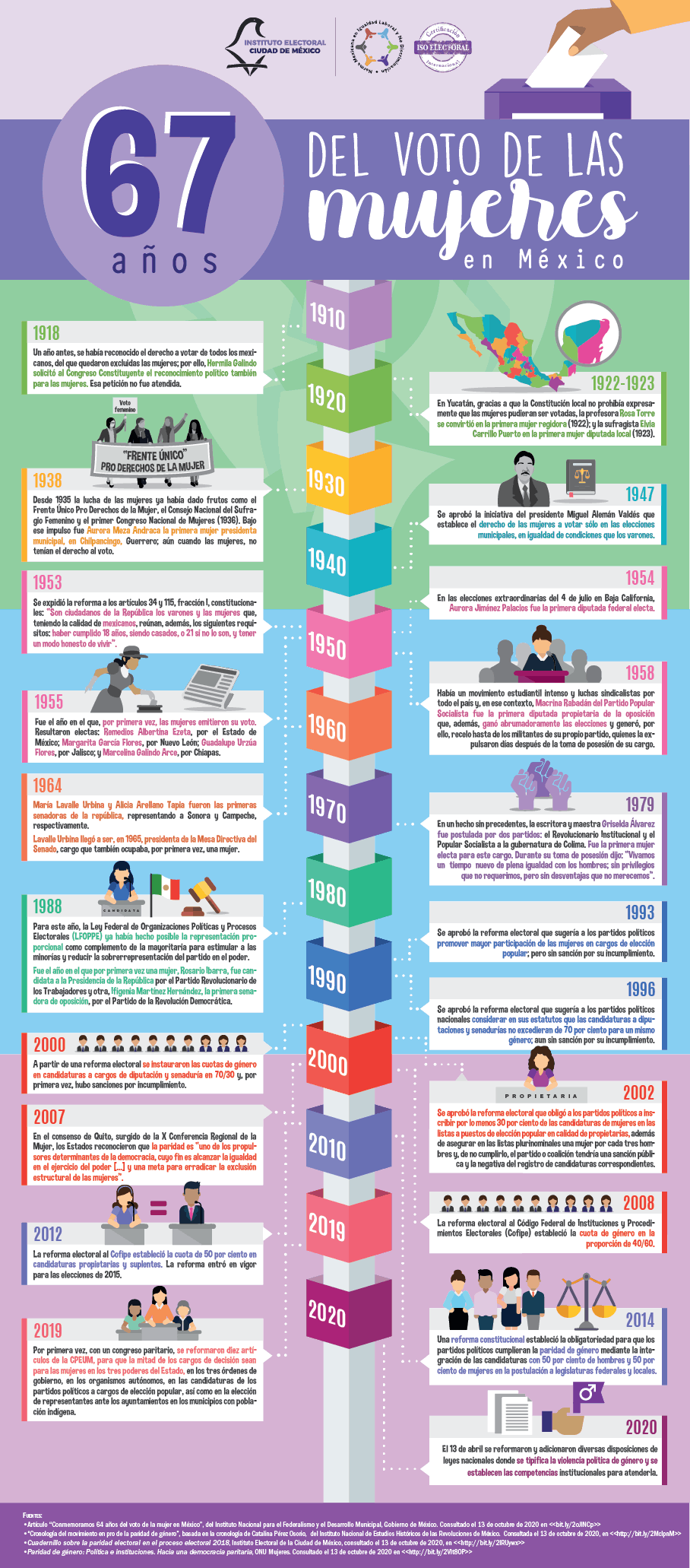 Infografía. 67 años del voto de las mujeres en México, 2020