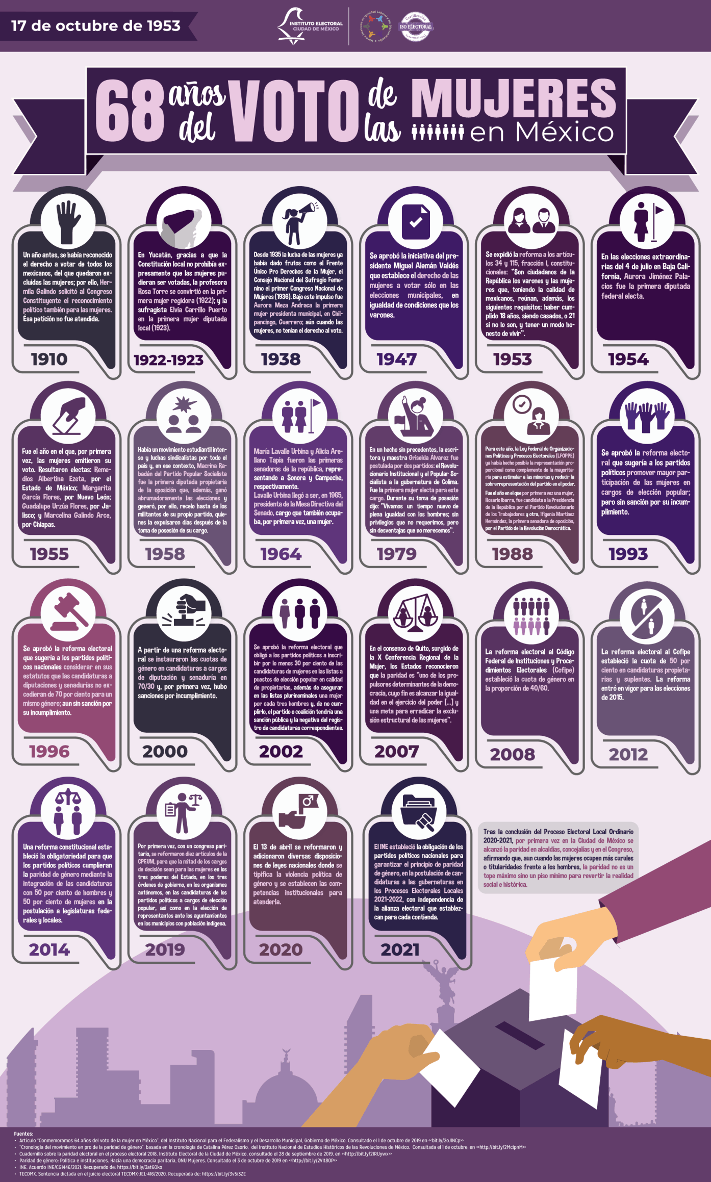 Infografía. 68 años del voto de las mujeres en México, 2021.