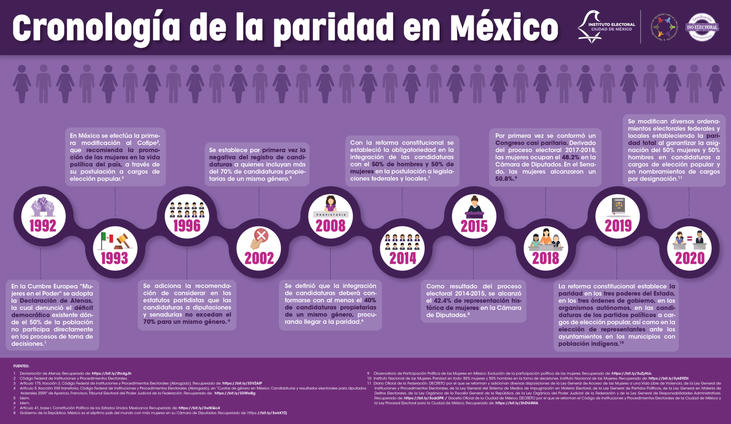 Infografía. Cronología de la paridad en México, 2021