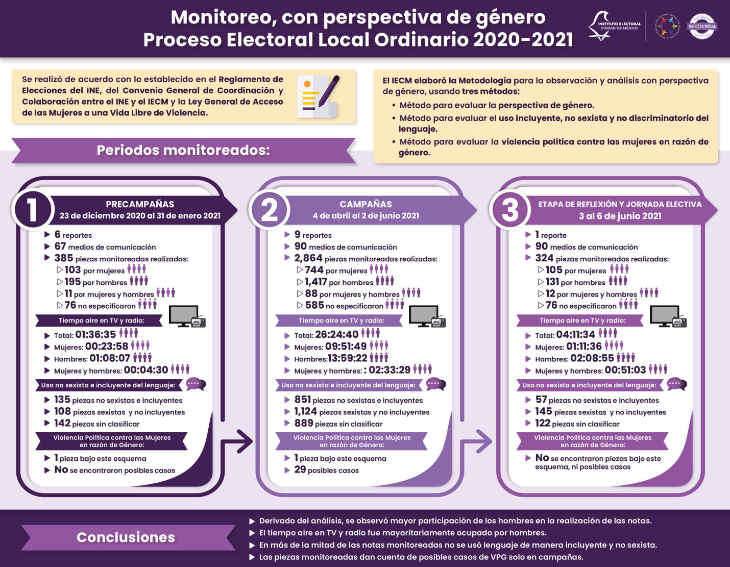 Infografía. Resultado del monitoreo de medios con perspectiva de género del Proceso Electoral 2020-2021.