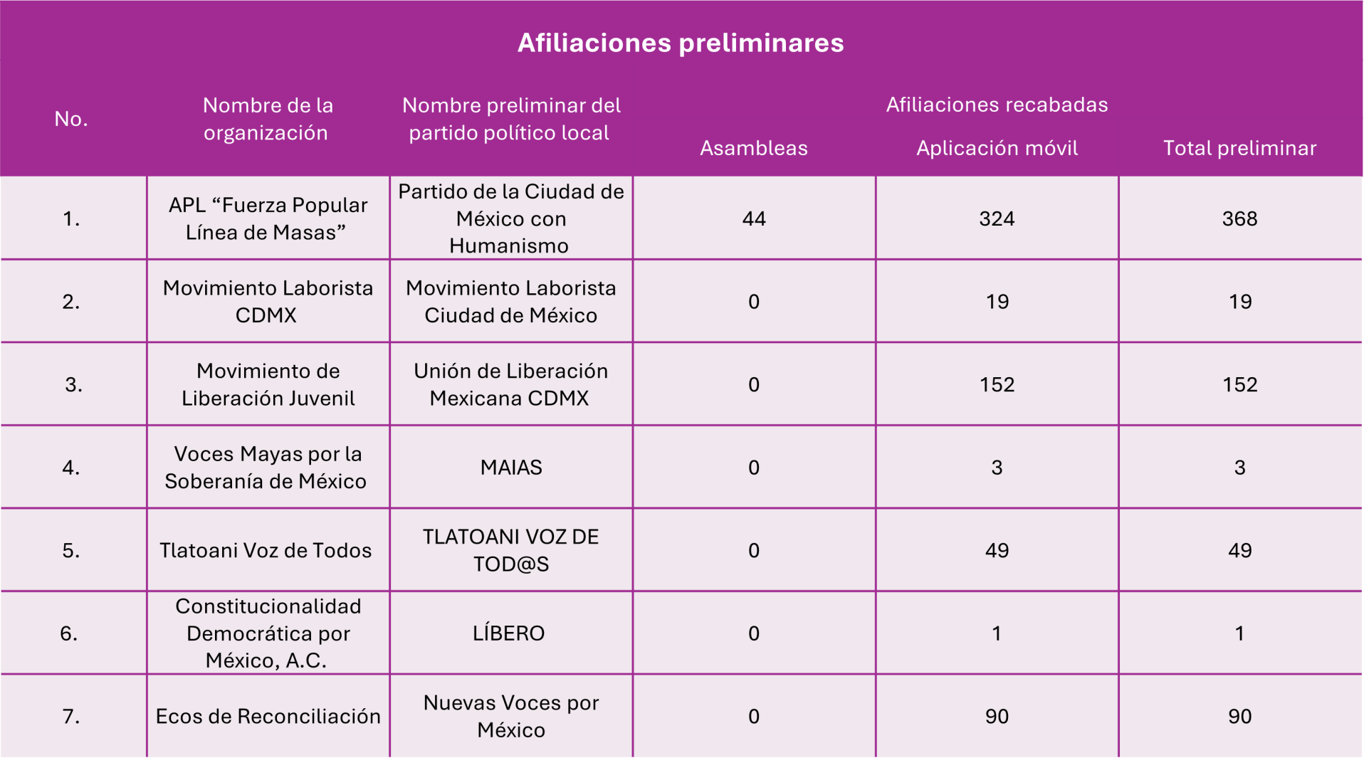 Afiliaciones preliminares