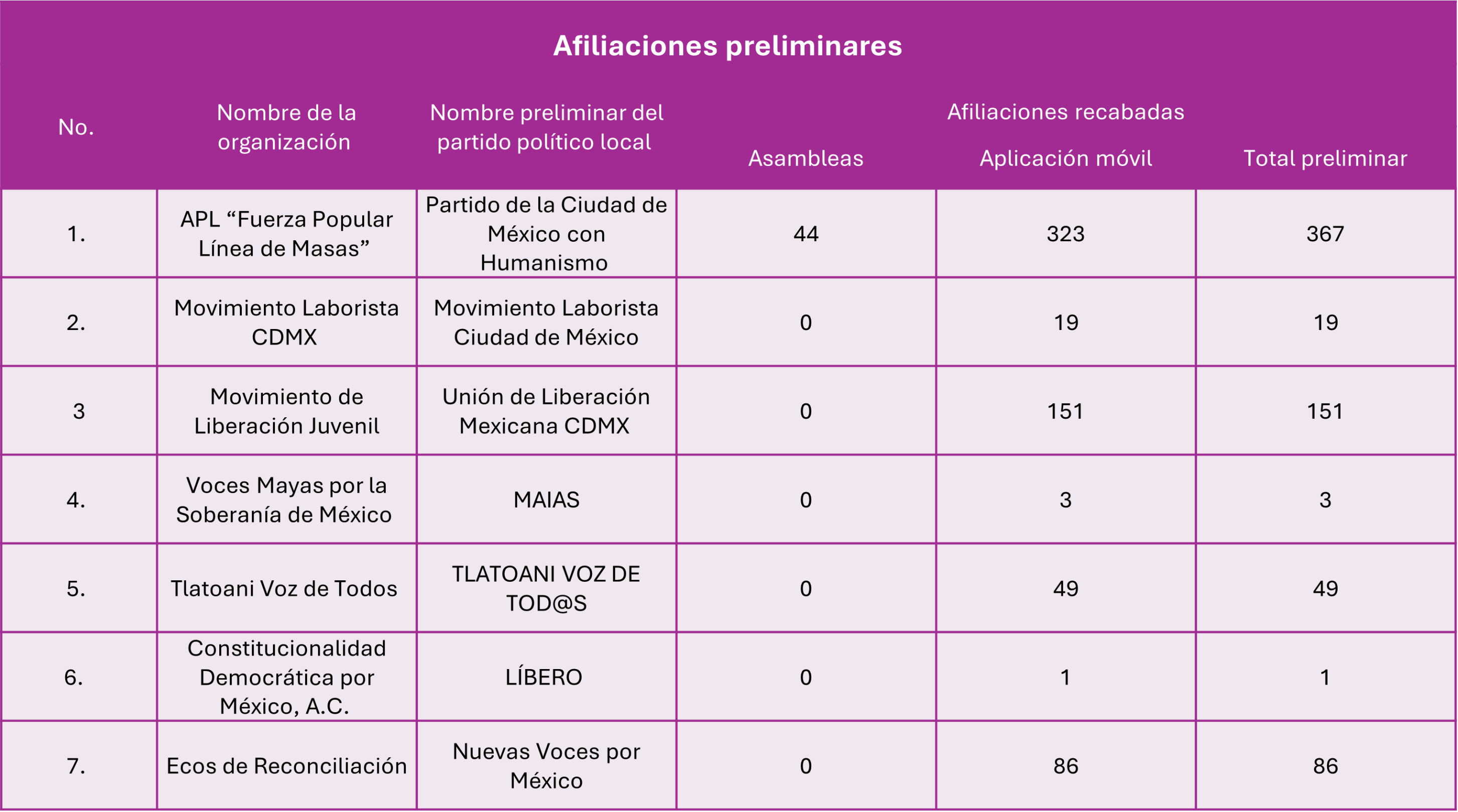 Afiliaciones preliminares